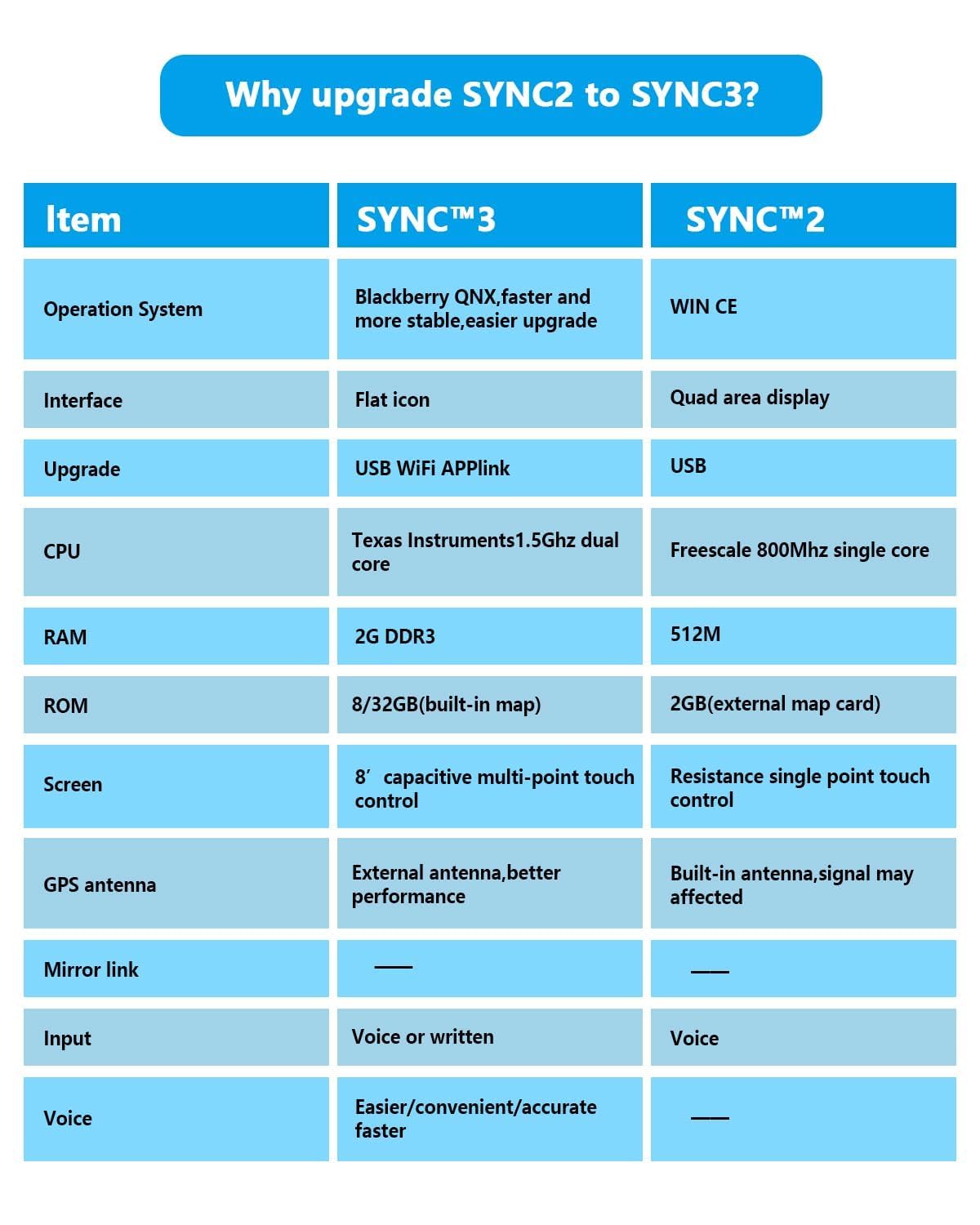 SYNC 2 to SYNC 3 Upgrade Kit Carplay 3.4 NA223 Diplay GPS Navigation