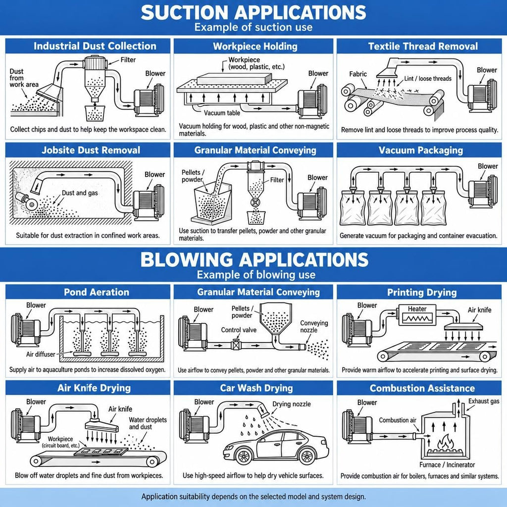 Industrial Side Channel Air Blower, Vortex Ring Blower for Air Handling